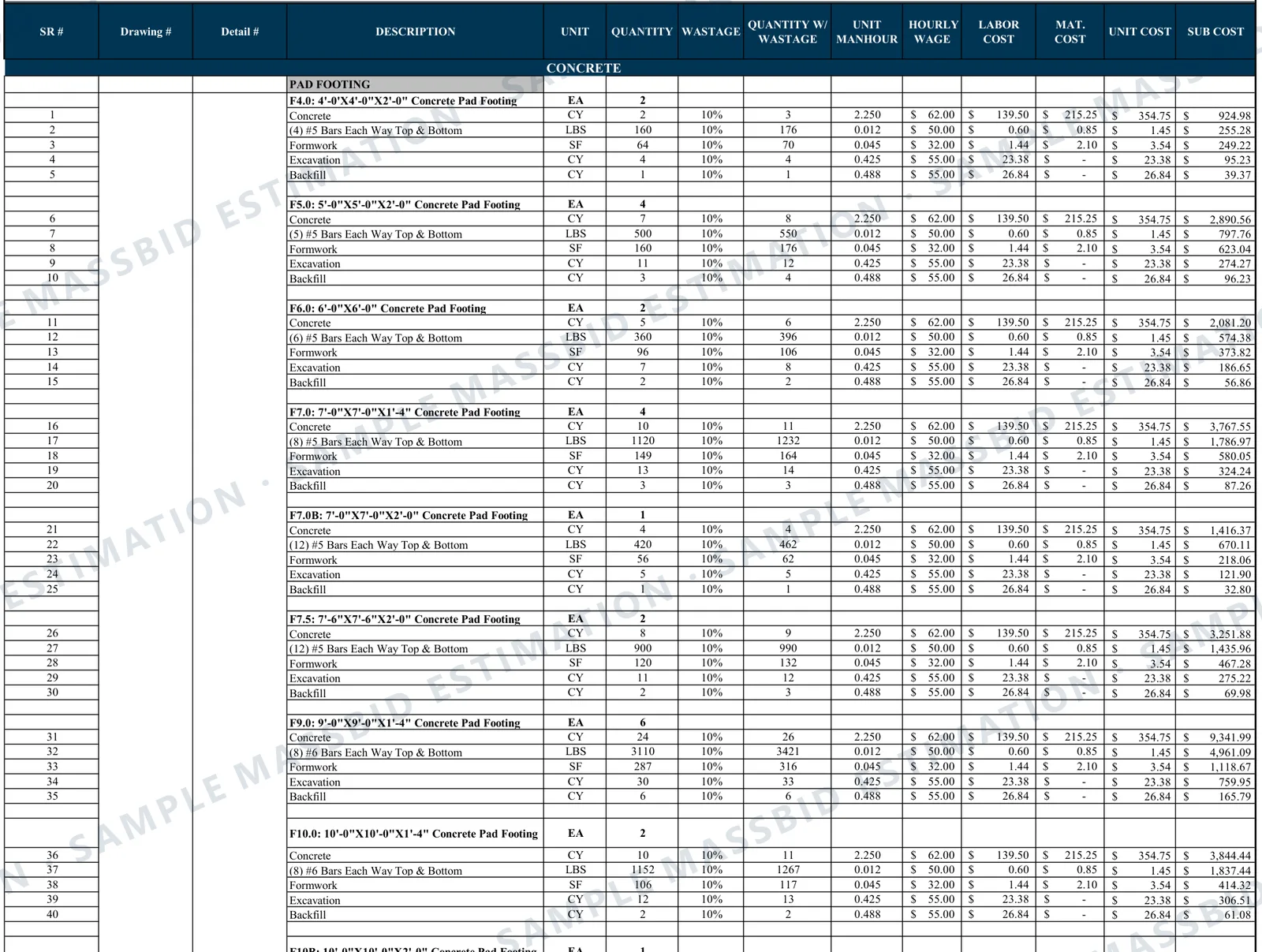Concrete trade sheet from a commercial estimate listing each pad footing type with concrete, rebar, formwork, excavation and backfill, showing unit, quantity, waste, unit man-hours, hourly wage, labor cost, material cost, unit cost and subtotal for every line