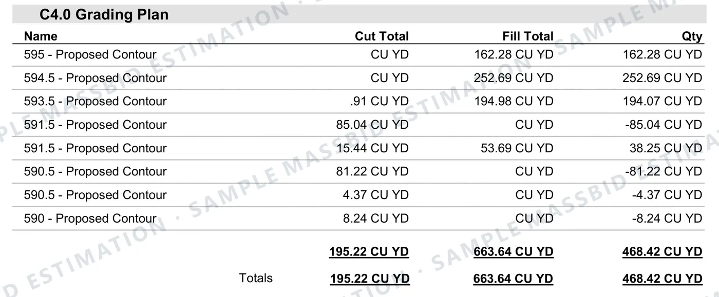 Earthwork summary table for a grading plan listing eight proposed contours with cut, fill and net volume in cubic yards, totaling 195.22 cubic yards of cut, 663.64 cubic yards of fill and a net of 468.42 cubic yards