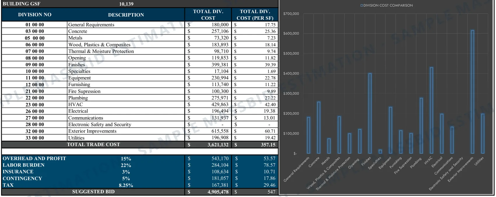 Estimate summary by CSI division with cost per square foot, overhead and profit and a suggested bid