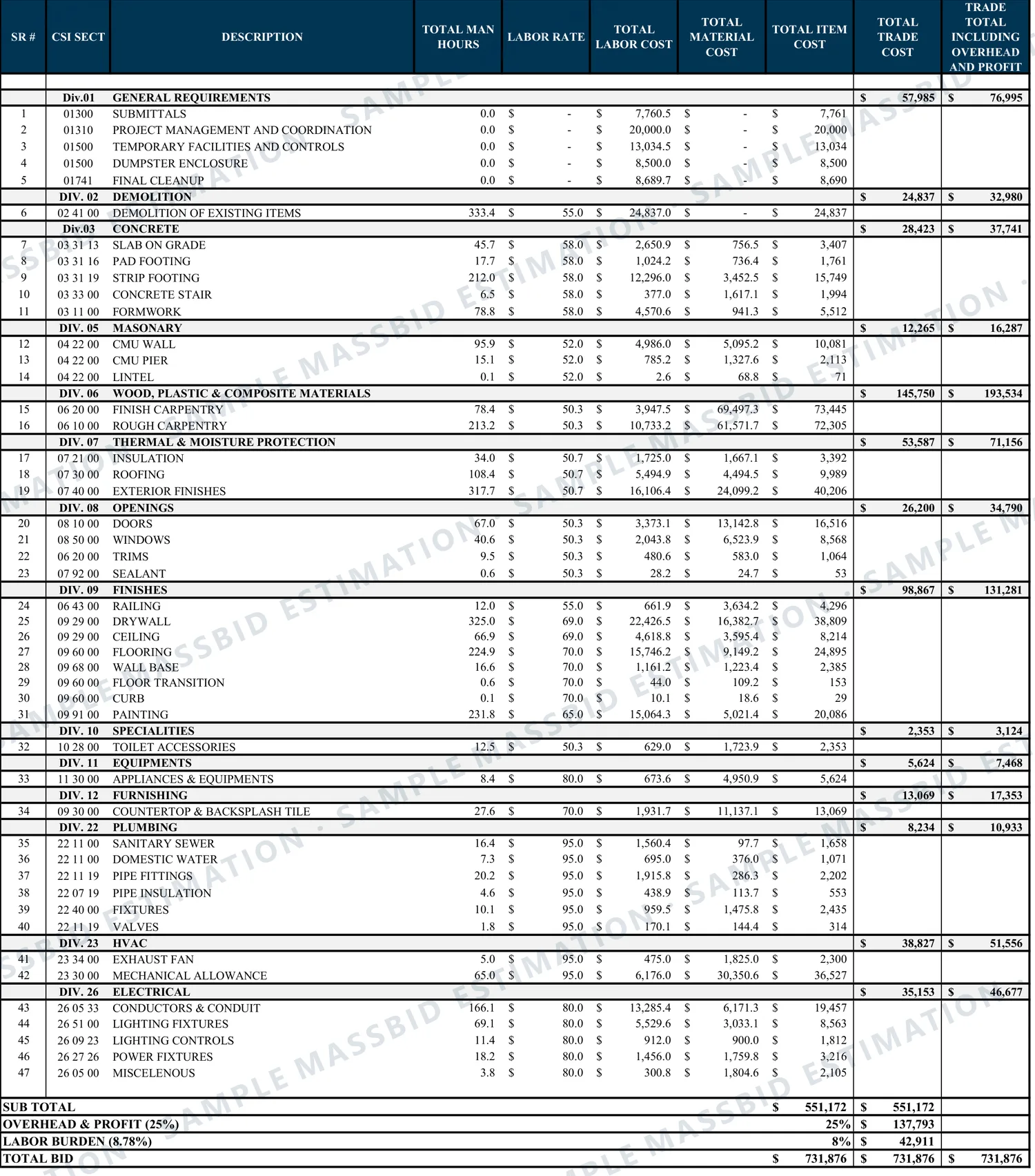 Estimate summary sheet with 47 line items grouped under CSI divisions from general requirements to electrical, showing man-hours, labor rate, labor cost, material cost and trade totals with overhead and profit, ending in a total bid